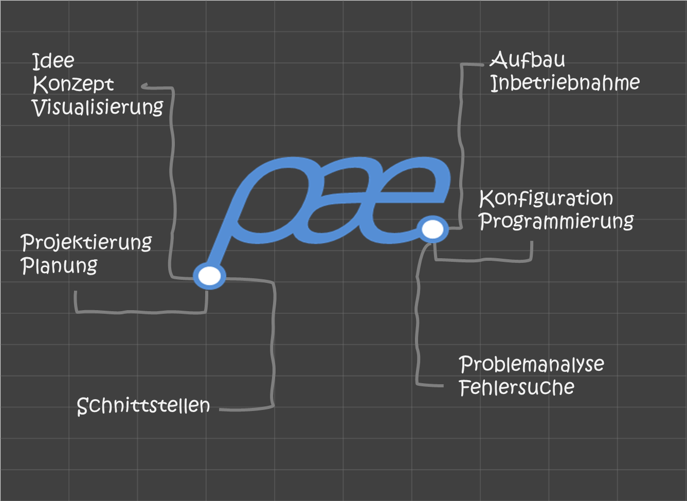 Konzeptionelle Übersicht der Dienstleistung
